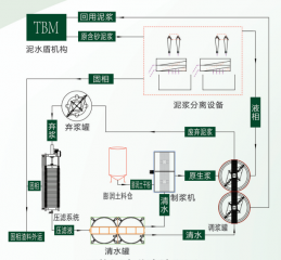 工程施工盾構泥水分離流程圖