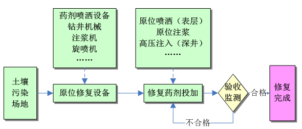污染地下水原位修復